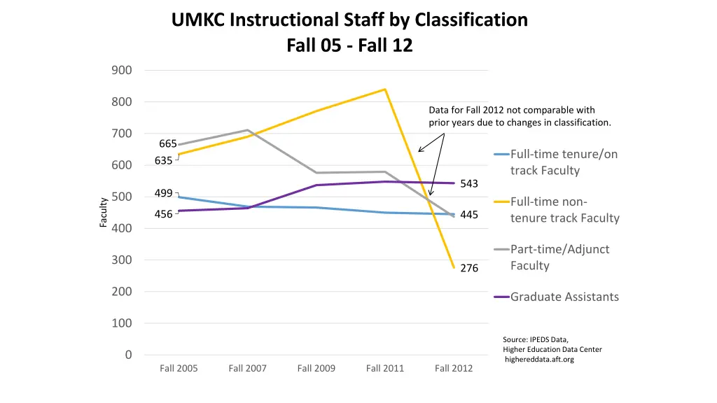 umkc instructional staff by classification fall