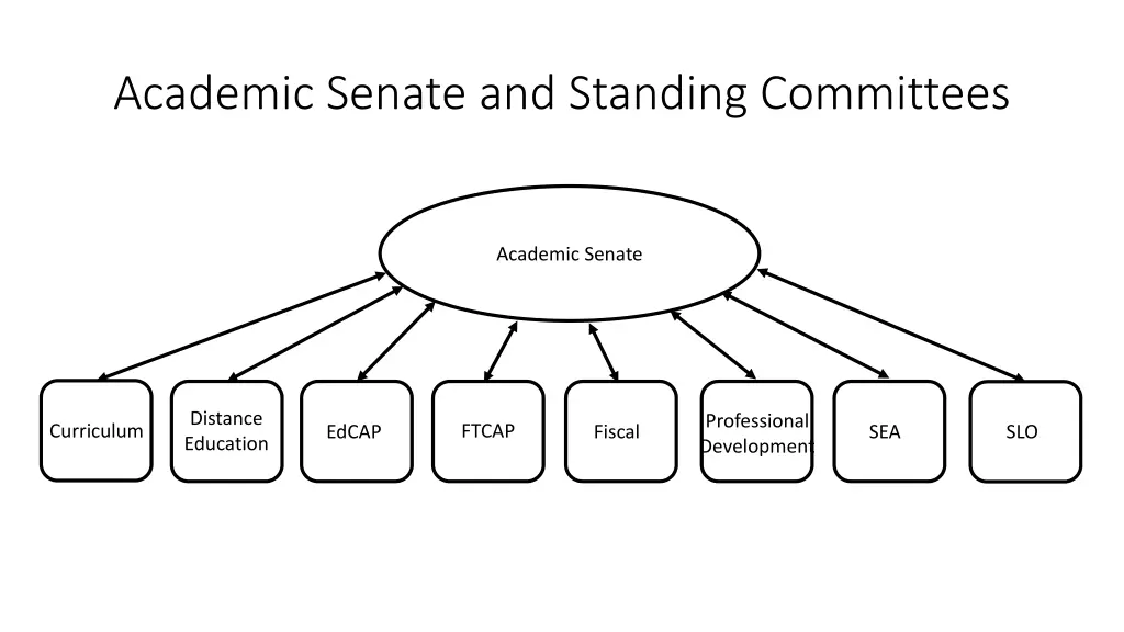 academic senate and standing committees