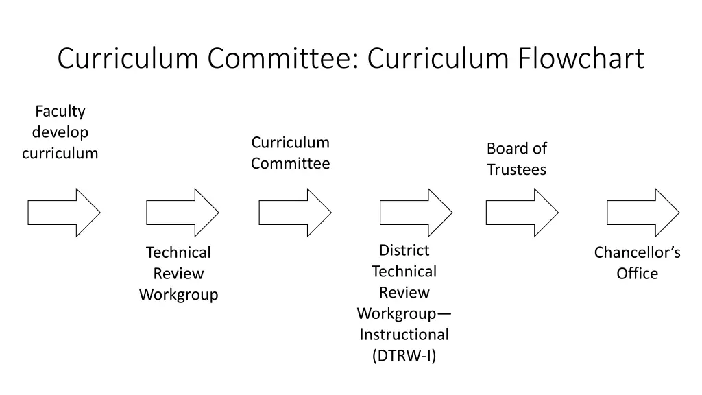 curriculum committee curriculum flowchart