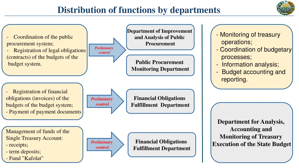 distribution of functions by departments