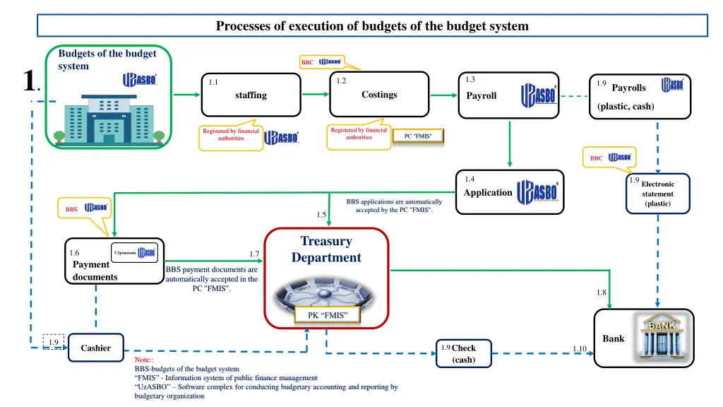 processes of execution of budgets of the budget