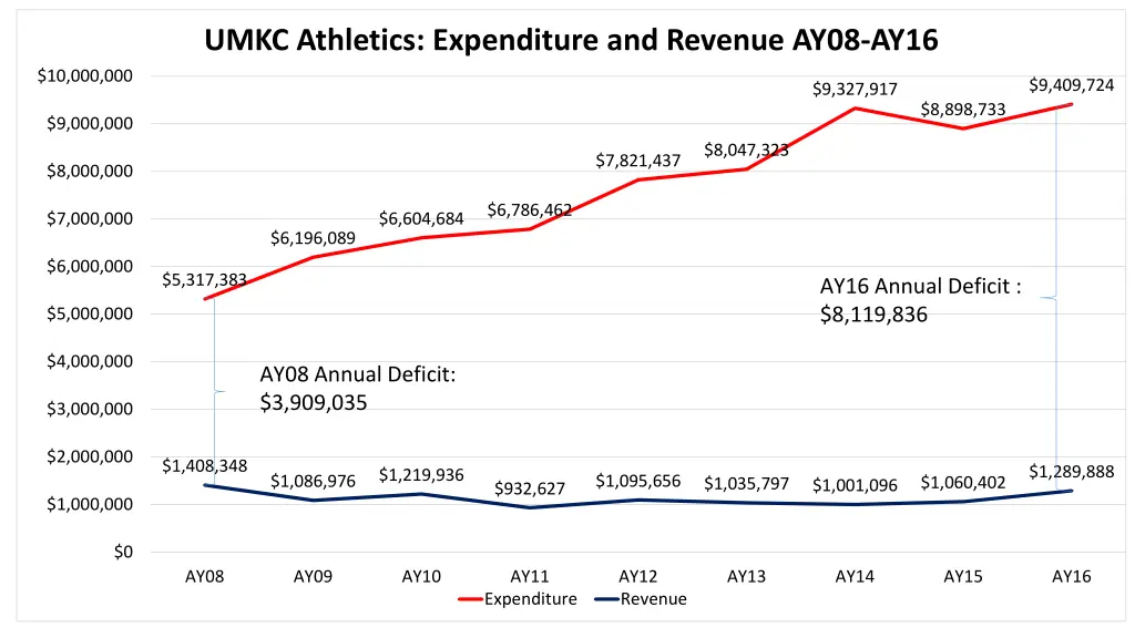 umkc athletics expenditure and revenue ay08 ay16