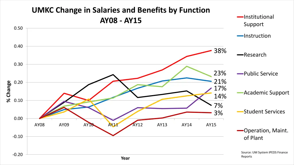 umkc change in salaries and benefits by function