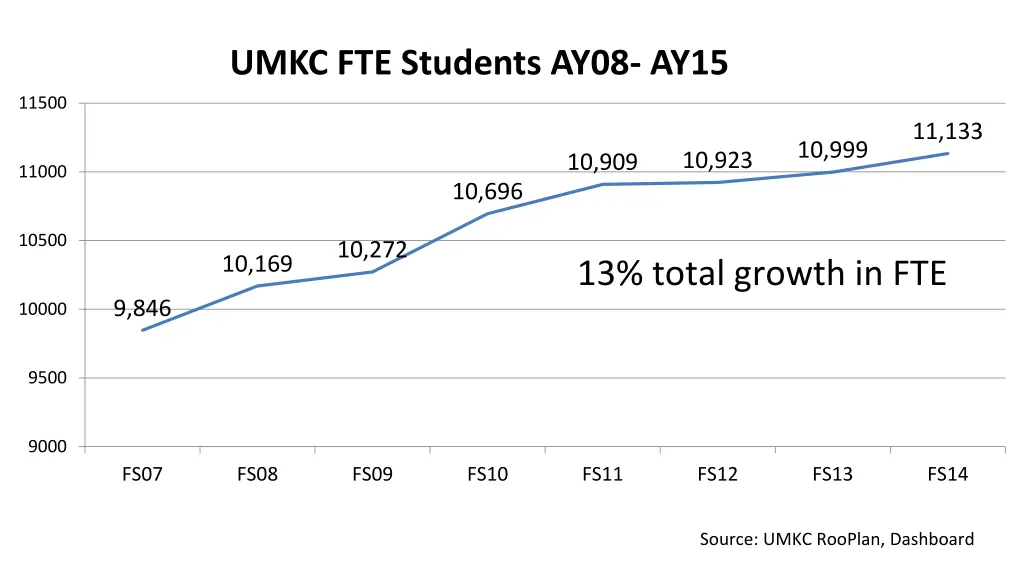 umkc fte students ay08 ay15
