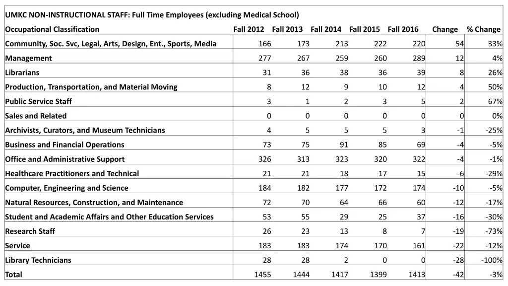 umkc non instructional staff full time employees 1