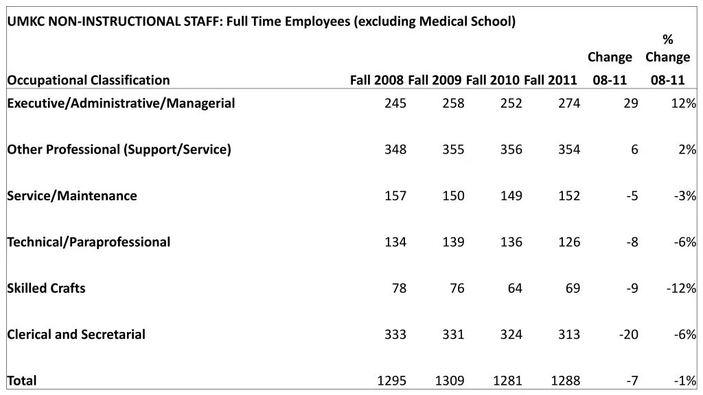 umkc non instructional staff full time employees