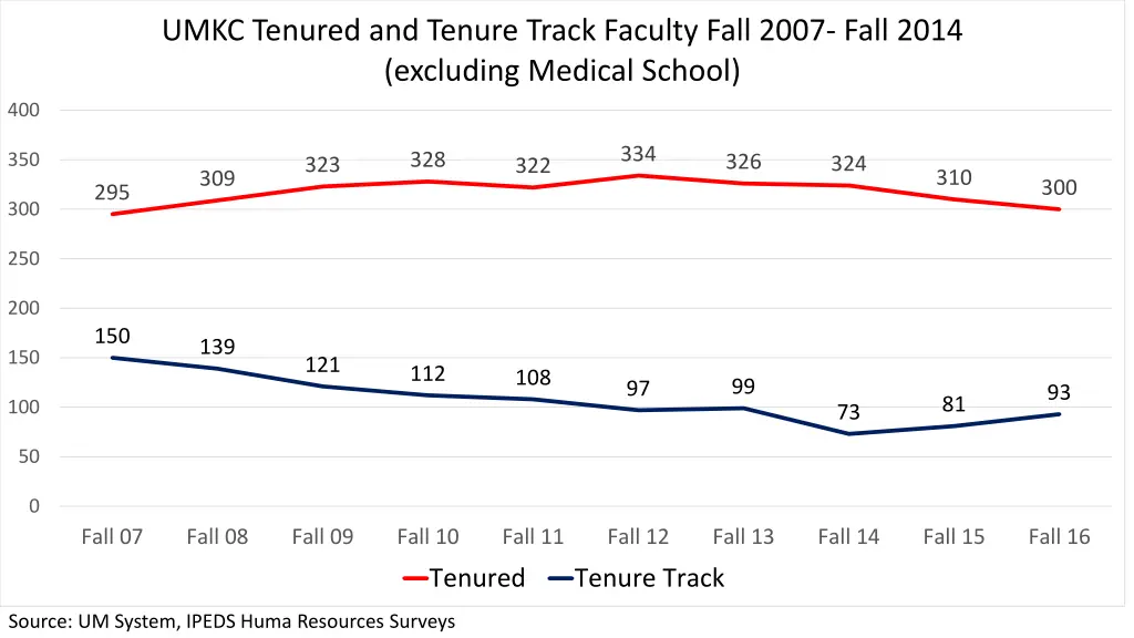 umkc tenured and tenure track faculty fall 2007