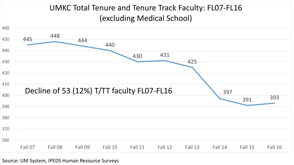 umkc total tenure and tenure track faculty fl07