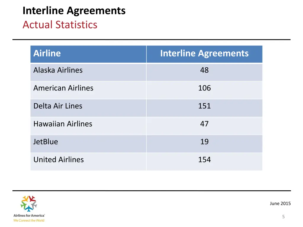 interline agreements actual statistics