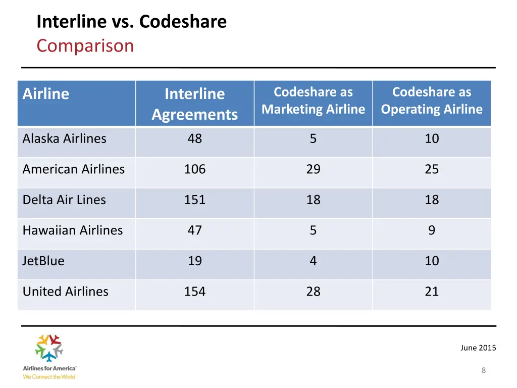 interline vs codeshare comparison