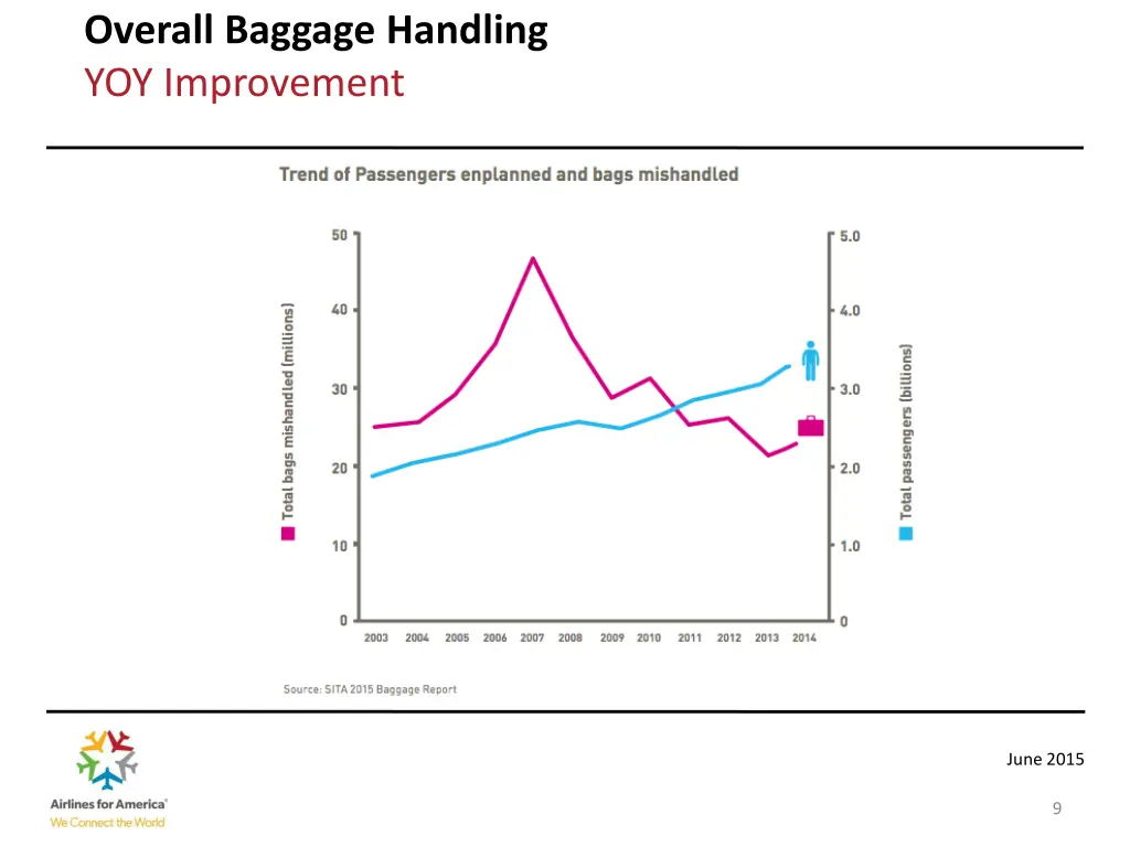 overall baggage handling yoy improvement