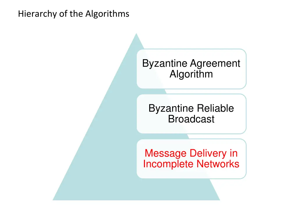 hierarchy of the algorithms 1