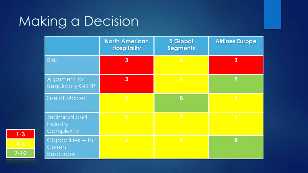 making a decision