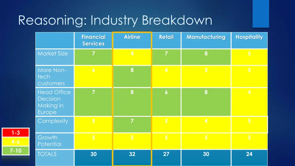 reasoning industry breakdown