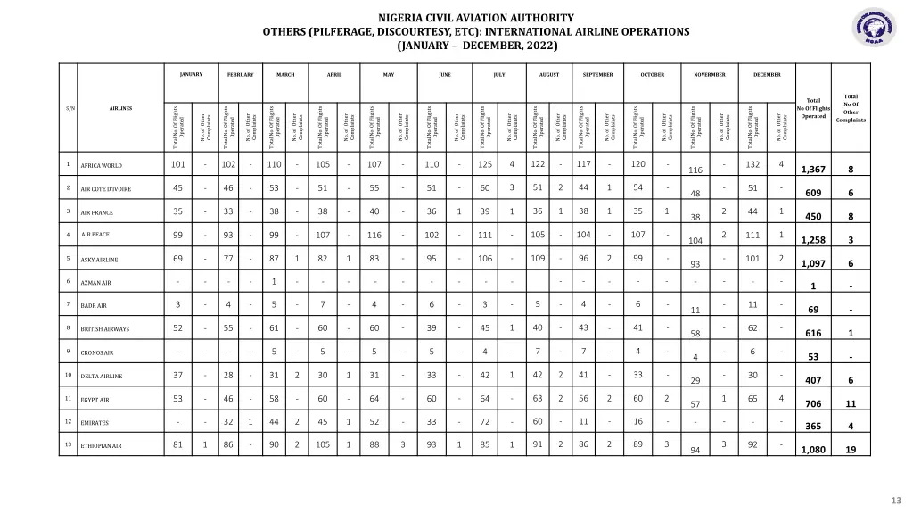 nigeria civil aviation authority 4
