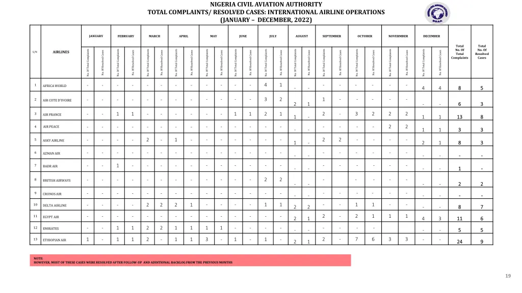 nigeria civil aviation authority 7