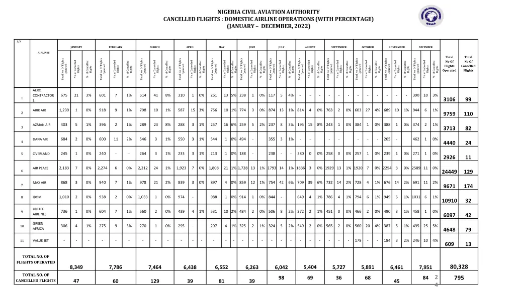 nigeria civil aviation authority 9