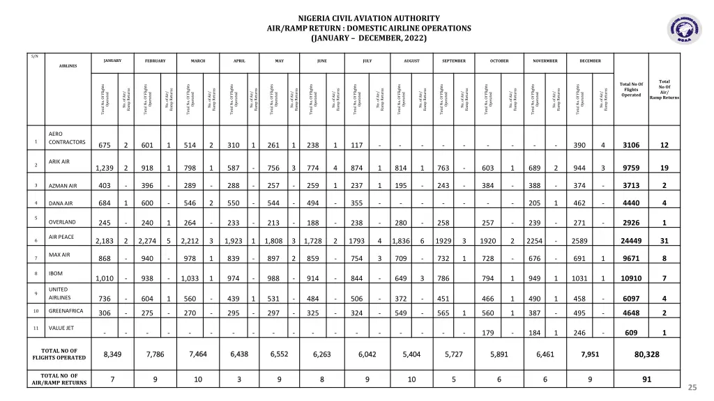 nigeria civil aviation authority air ramp return 1