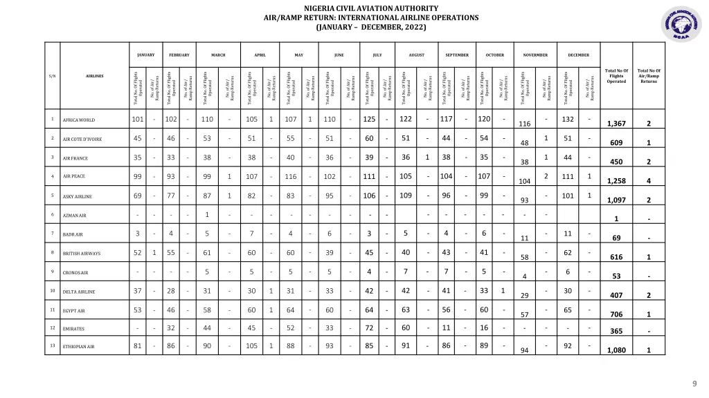 nigeria civil aviation authority air ramp return