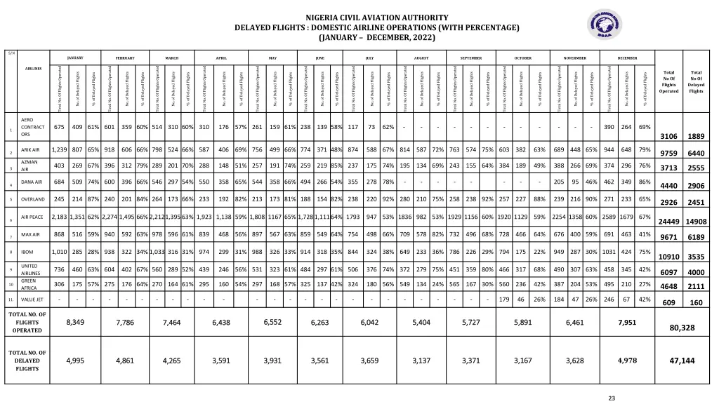nigeria civil aviation authority delayed flights
