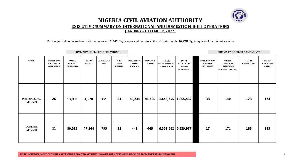 nigeria civil aviation authority executive 1