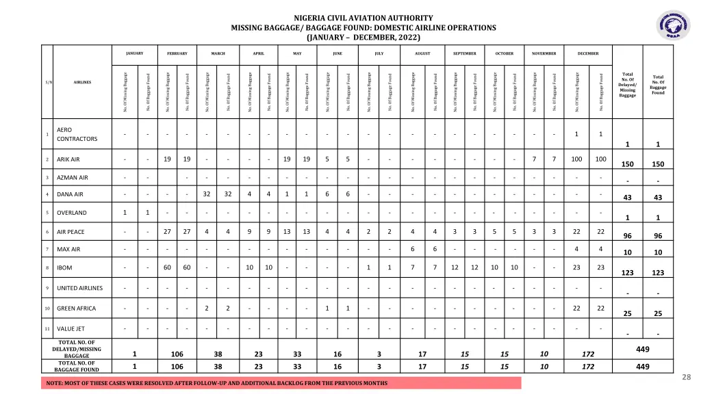 nigeria civil aviation authority missing baggage