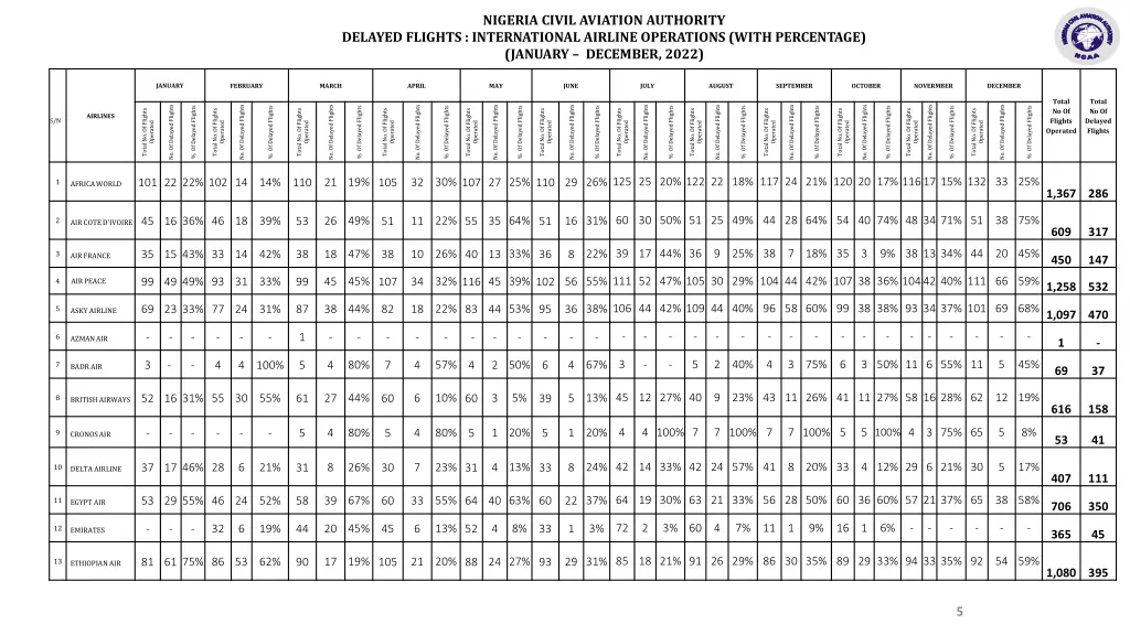 nigeria civil aviation authority