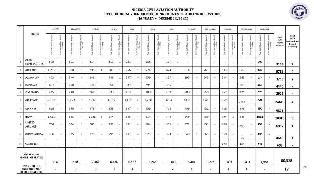 nigeria civil aviation authority over booking