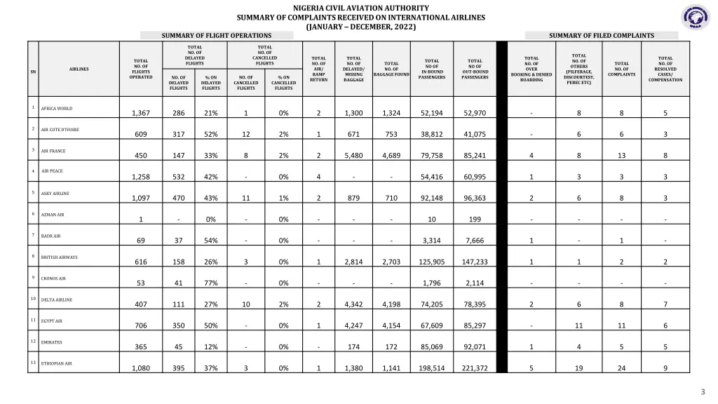 nigeria civil aviation authority summary