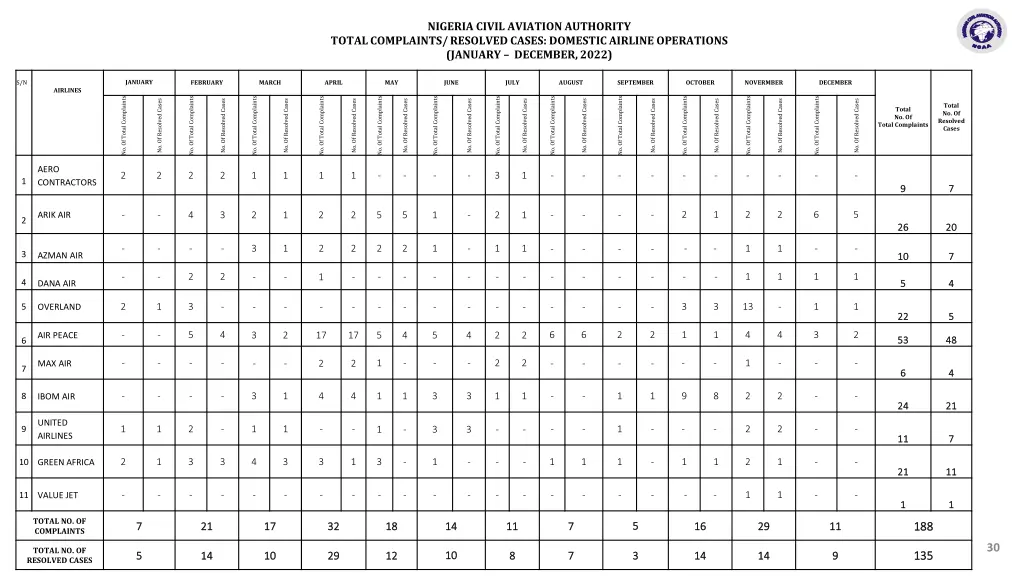 nigeria civil aviation authority total complaints