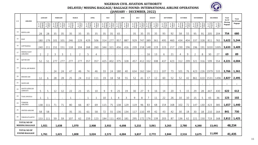 nigerian civil aviation authority 3