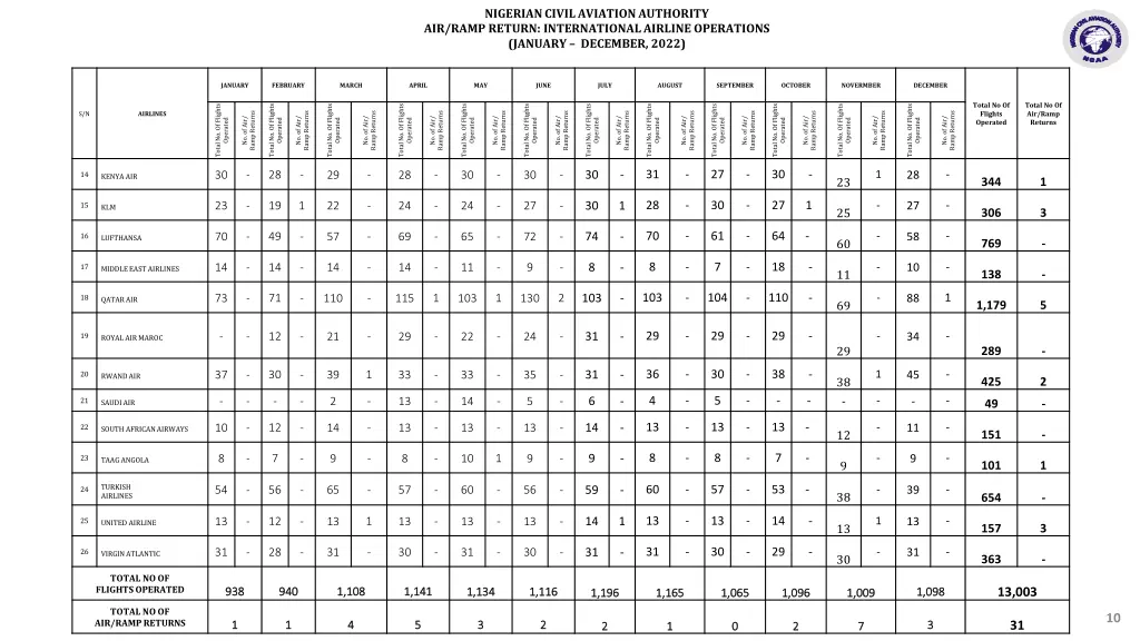 nigerian civil aviation authority air ramp return