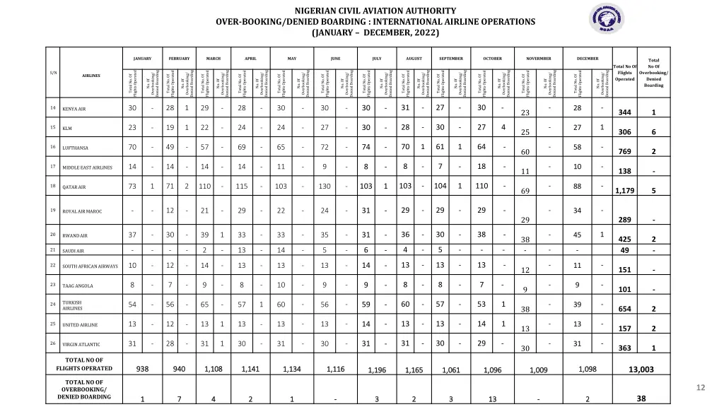 nigerian civil aviation authority over booking