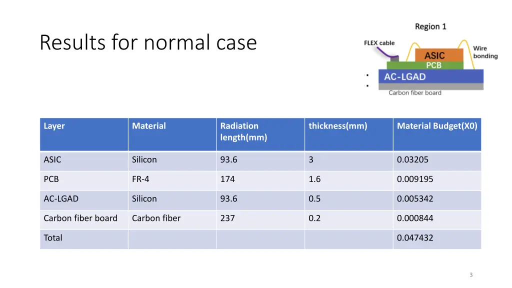 results for normal case