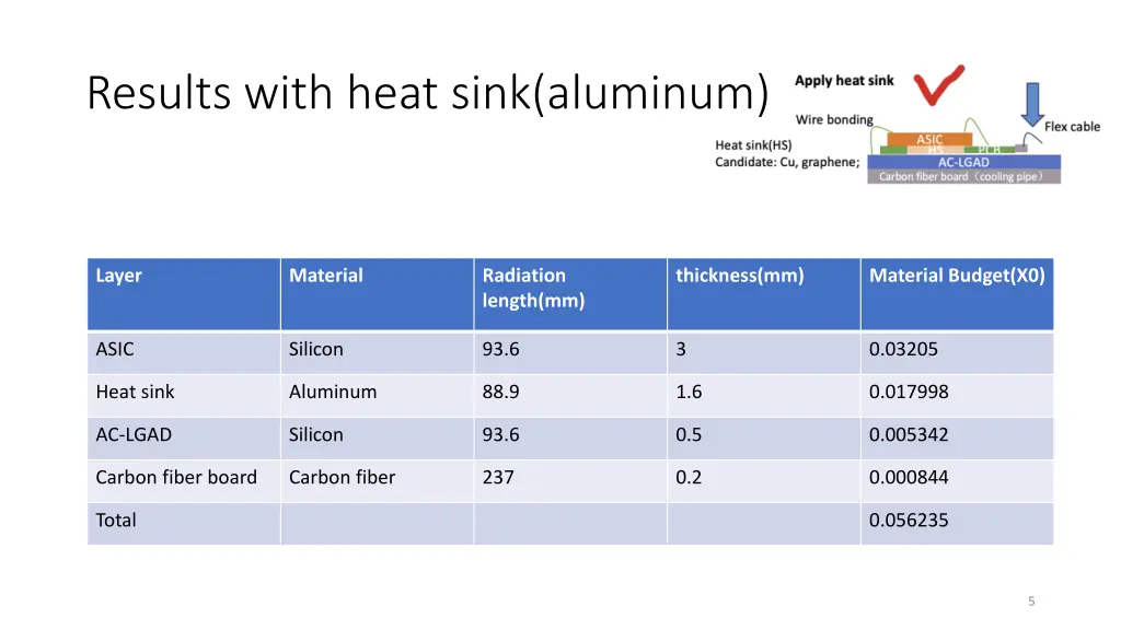 results with heat sink aluminum