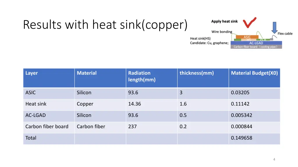 results with heat sink copper
