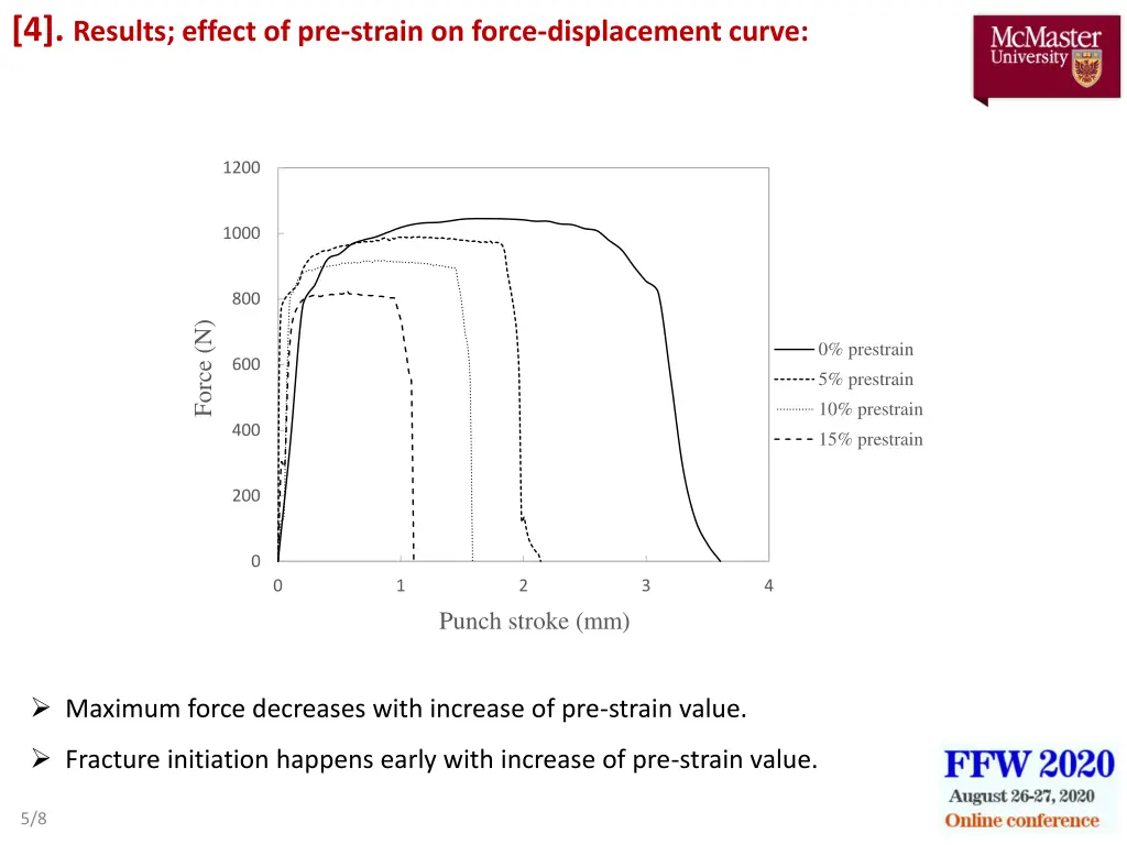 4 results effect of pre strain on force