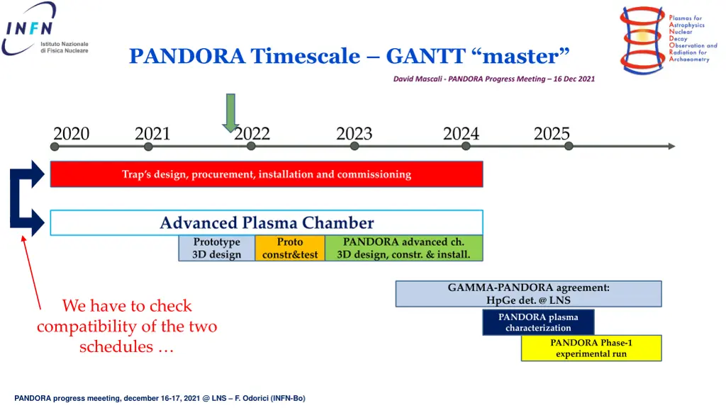 pandora timescale gantt master