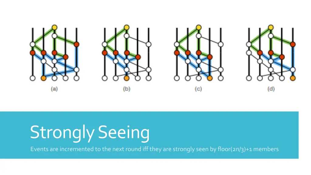 strongly seeing events are incremented