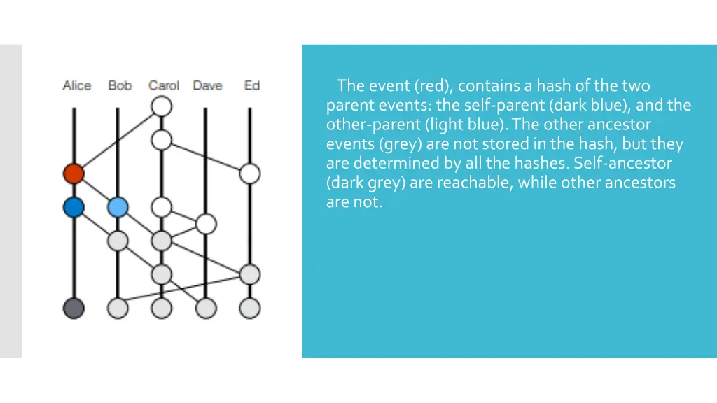 the event red contains a hash of the two parent