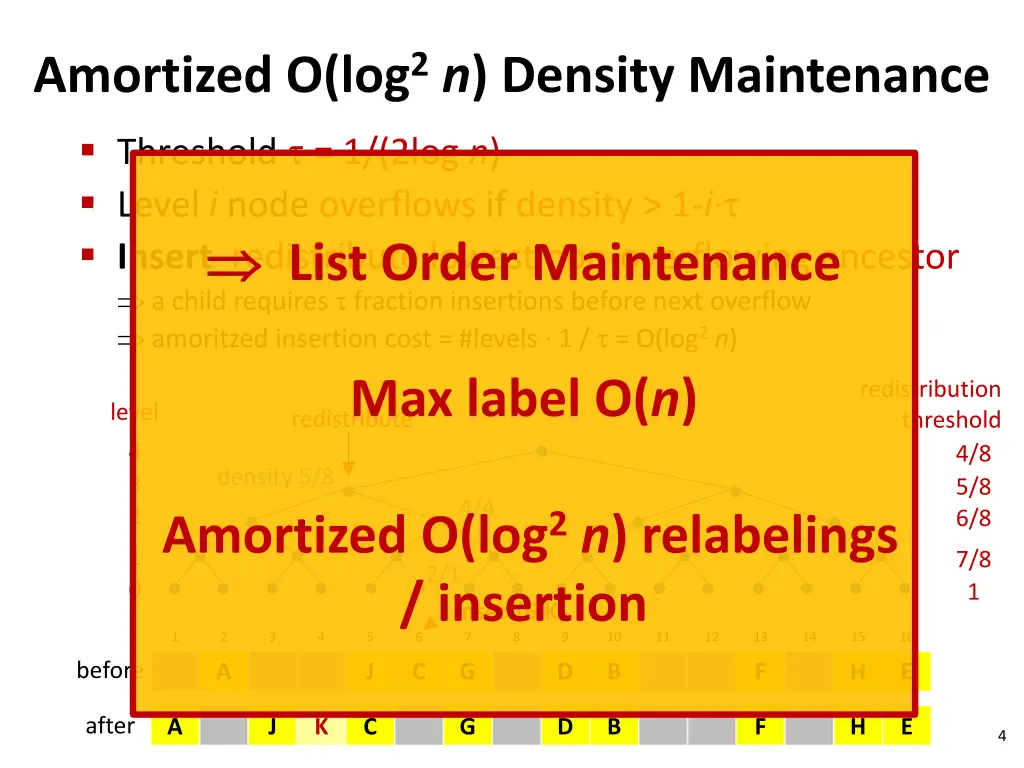 amortized o log 2 n density maintenance threshold 1