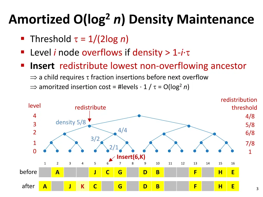 amortized o log 2 n density maintenance threshold
