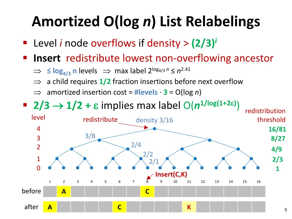 amortized o log n list relabelings