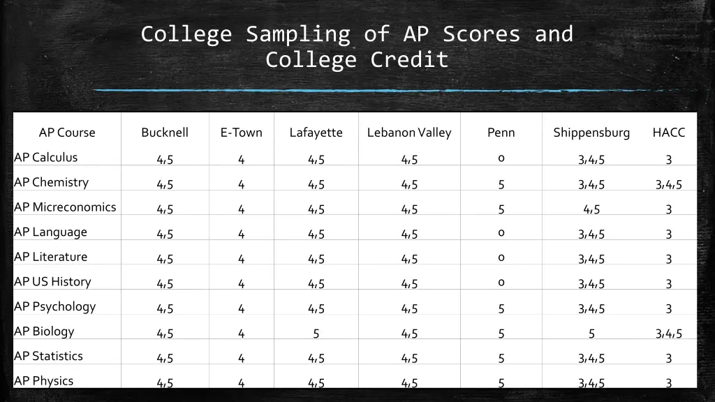 college sampling of ap scores and college credit