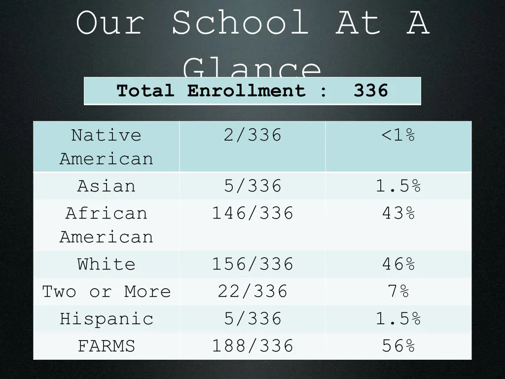 our school at a glance total enrollment 336
