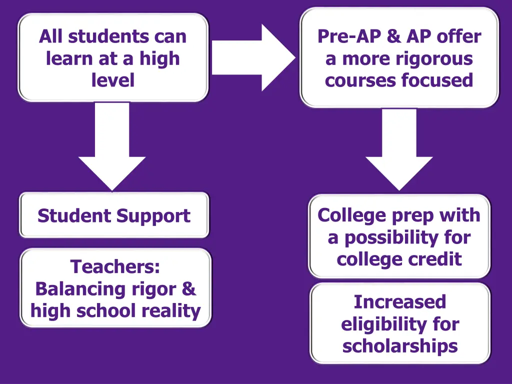 all students can learn at a high level