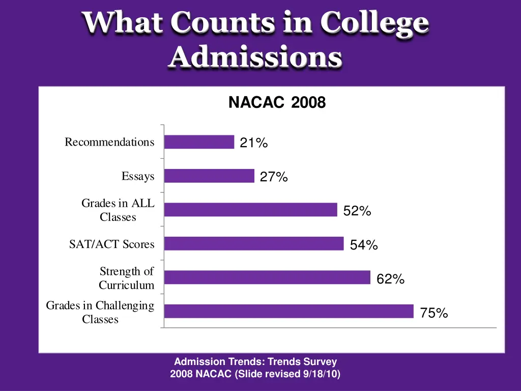 what counts in college admissions