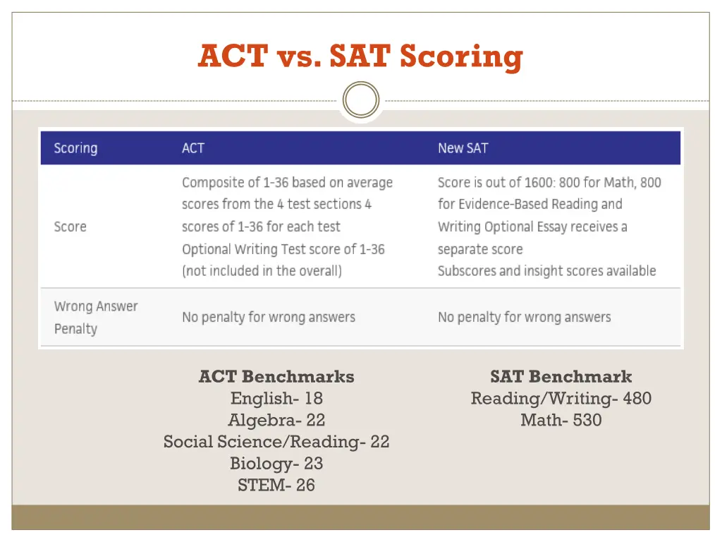 act vs sat scoring