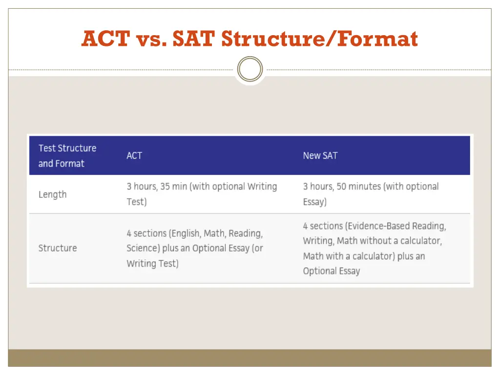 act vs sat structure format