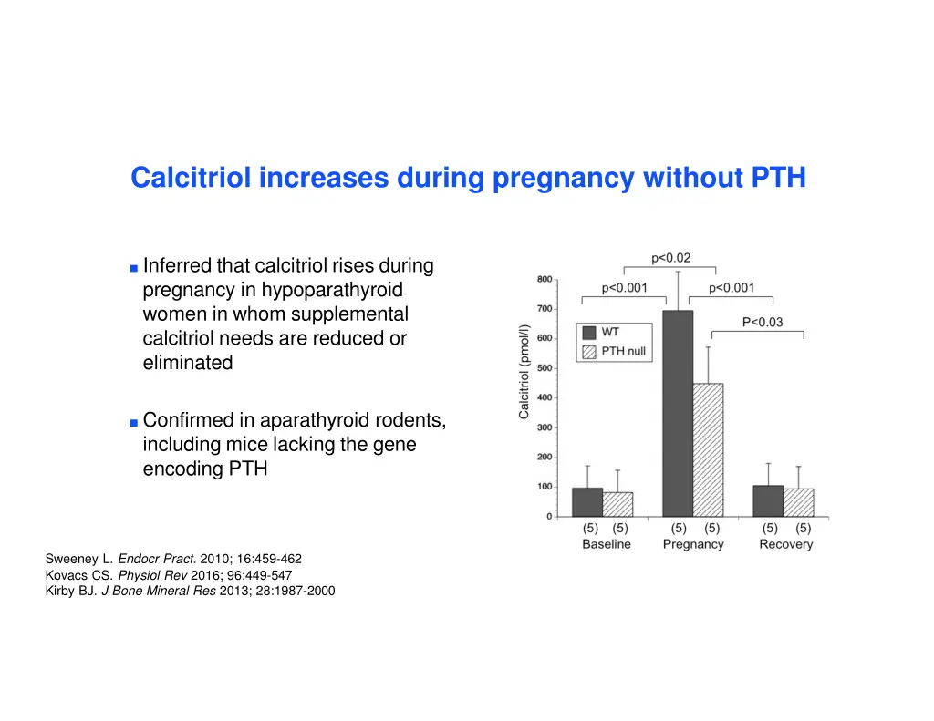 calcitriol increases during pregnancy without pth